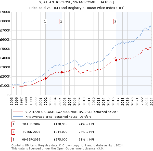 9, ATLANTIC CLOSE, SWANSCOMBE, DA10 0LJ: Price paid vs HM Land Registry's House Price Index