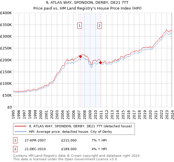 9, ATLAS WAY, SPONDON, DERBY, DE21 7TT: Price paid vs HM Land Registry's House Price Index