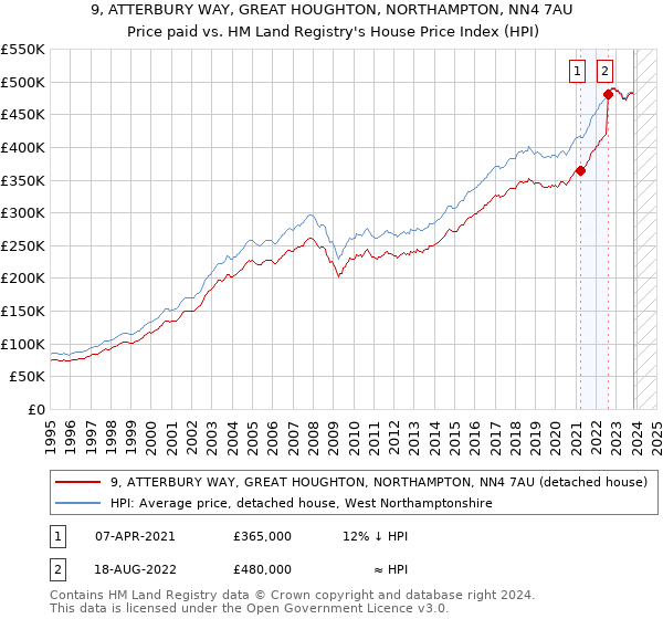 9, ATTERBURY WAY, GREAT HOUGHTON, NORTHAMPTON, NN4 7AU: Price paid vs HM Land Registry's House Price Index