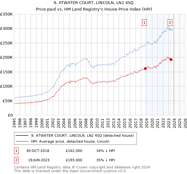 9, ATWATER COURT, LINCOLN, LN2 4SQ: Price paid vs HM Land Registry's House Price Index
