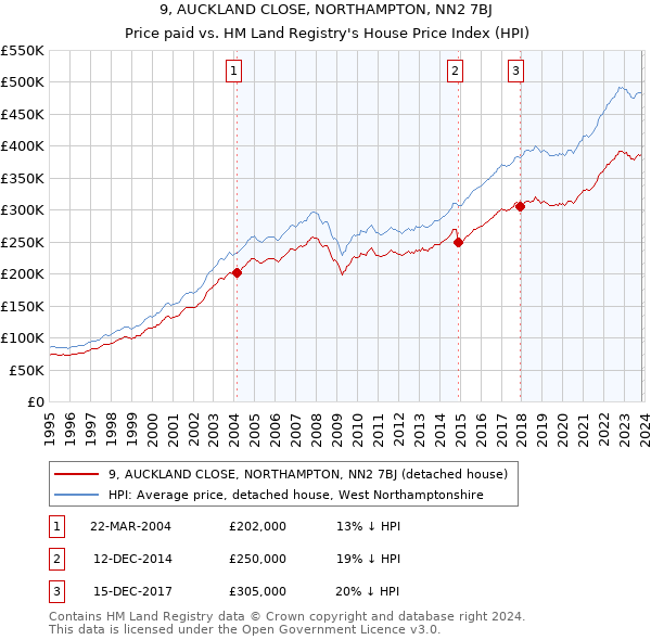 9, AUCKLAND CLOSE, NORTHAMPTON, NN2 7BJ: Price paid vs HM Land Registry's House Price Index