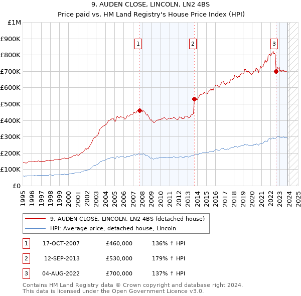9, AUDEN CLOSE, LINCOLN, LN2 4BS: Price paid vs HM Land Registry's House Price Index