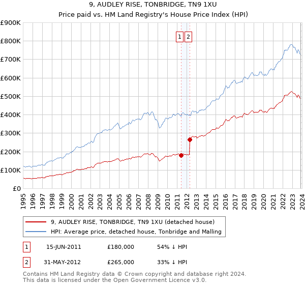 9, AUDLEY RISE, TONBRIDGE, TN9 1XU: Price paid vs HM Land Registry's House Price Index