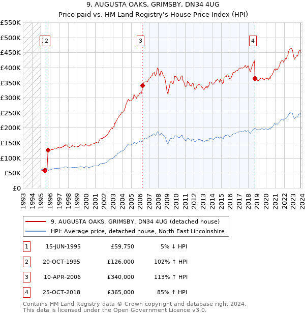 9, AUGUSTA OAKS, GRIMSBY, DN34 4UG: Price paid vs HM Land Registry's House Price Index