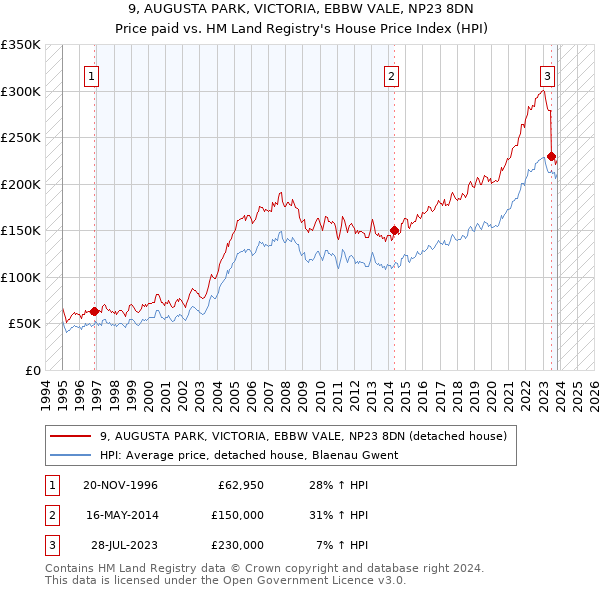 9, AUGUSTA PARK, VICTORIA, EBBW VALE, NP23 8DN: Price paid vs HM Land Registry's House Price Index