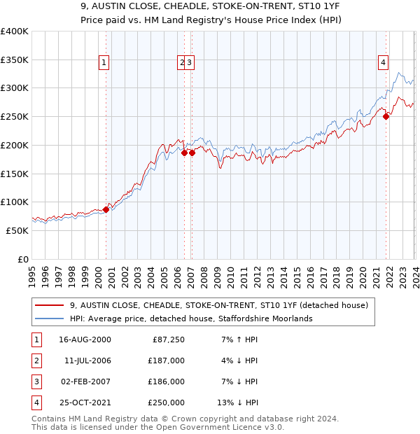 9, AUSTIN CLOSE, CHEADLE, STOKE-ON-TRENT, ST10 1YF: Price paid vs HM Land Registry's House Price Index