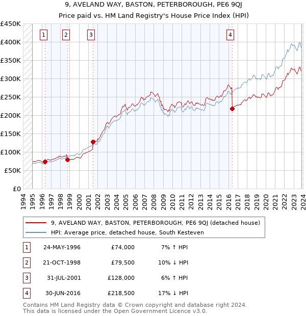 9, AVELAND WAY, BASTON, PETERBOROUGH, PE6 9QJ: Price paid vs HM Land Registry's House Price Index