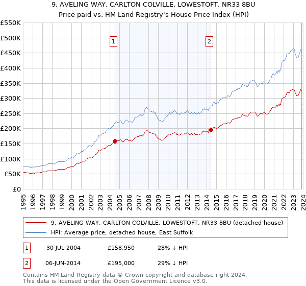 9, AVELING WAY, CARLTON COLVILLE, LOWESTOFT, NR33 8BU: Price paid vs HM Land Registry's House Price Index