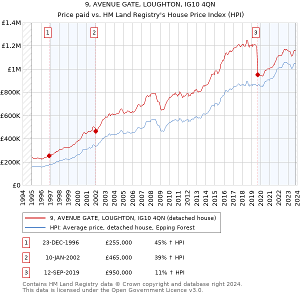 9, AVENUE GATE, LOUGHTON, IG10 4QN: Price paid vs HM Land Registry's House Price Index