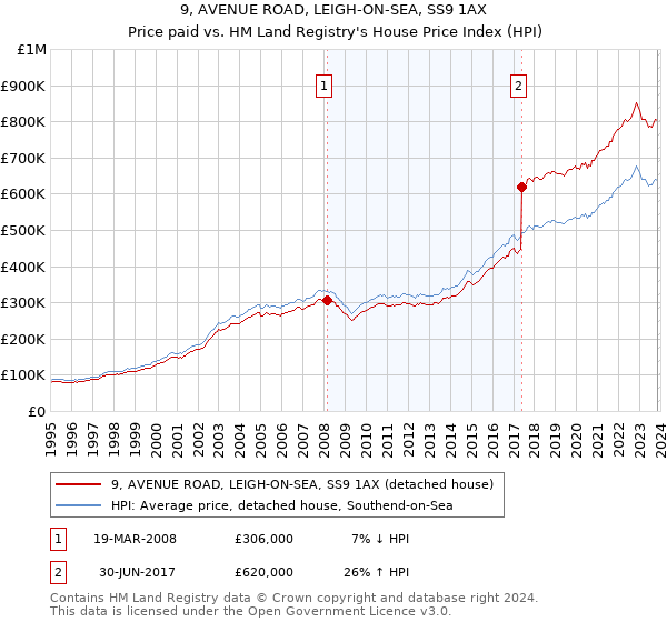 9, AVENUE ROAD, LEIGH-ON-SEA, SS9 1AX: Price paid vs HM Land Registry's House Price Index