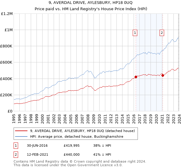 9, AVERDAL DRIVE, AYLESBURY, HP18 0UQ: Price paid vs HM Land Registry's House Price Index