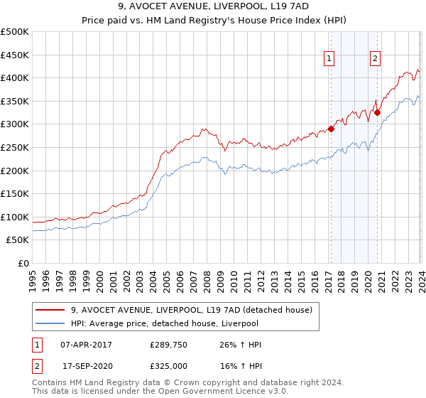 9, AVOCET AVENUE, LIVERPOOL, L19 7AD: Price paid vs HM Land Registry's House Price Index