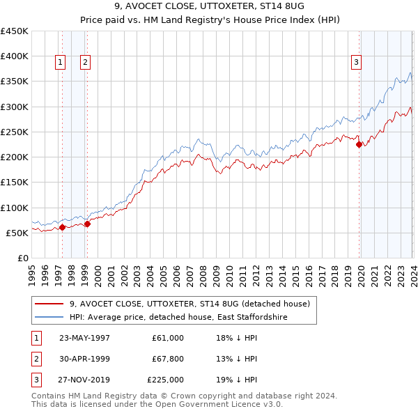 9, AVOCET CLOSE, UTTOXETER, ST14 8UG: Price paid vs HM Land Registry's House Price Index