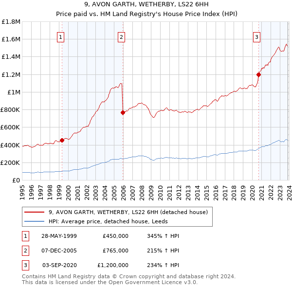 9, AVON GARTH, WETHERBY, LS22 6HH: Price paid vs HM Land Registry's House Price Index