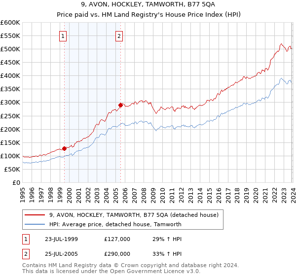 9, AVON, HOCKLEY, TAMWORTH, B77 5QA: Price paid vs HM Land Registry's House Price Index