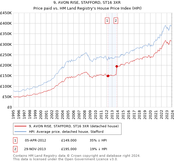 9, AVON RISE, STAFFORD, ST16 3XR: Price paid vs HM Land Registry's House Price Index