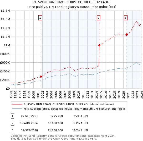 9, AVON RUN ROAD, CHRISTCHURCH, BH23 4DU: Price paid vs HM Land Registry's House Price Index