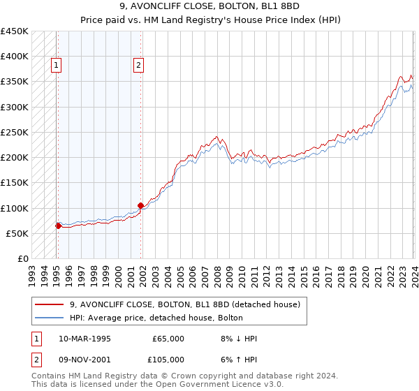 9, AVONCLIFF CLOSE, BOLTON, BL1 8BD: Price paid vs HM Land Registry's House Price Index