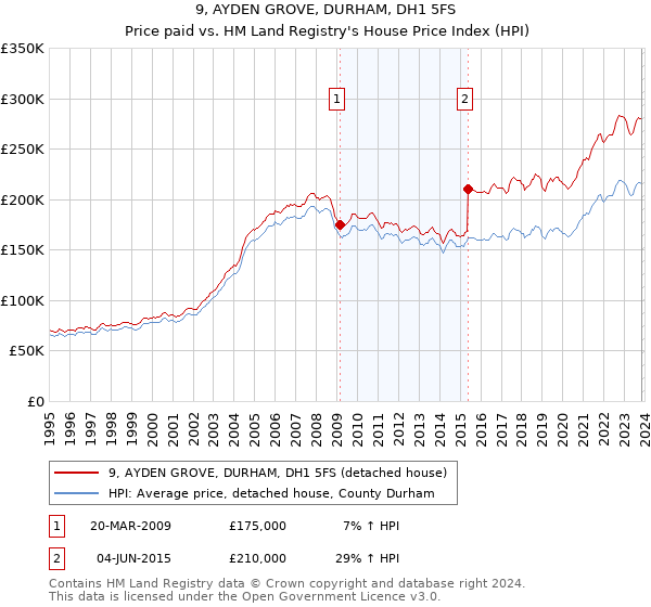 9, AYDEN GROVE, DURHAM, DH1 5FS: Price paid vs HM Land Registry's House Price Index