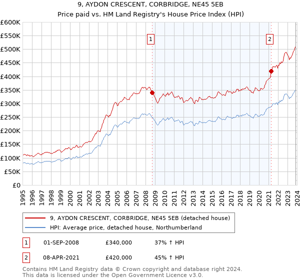 9, AYDON CRESCENT, CORBRIDGE, NE45 5EB: Price paid vs HM Land Registry's House Price Index