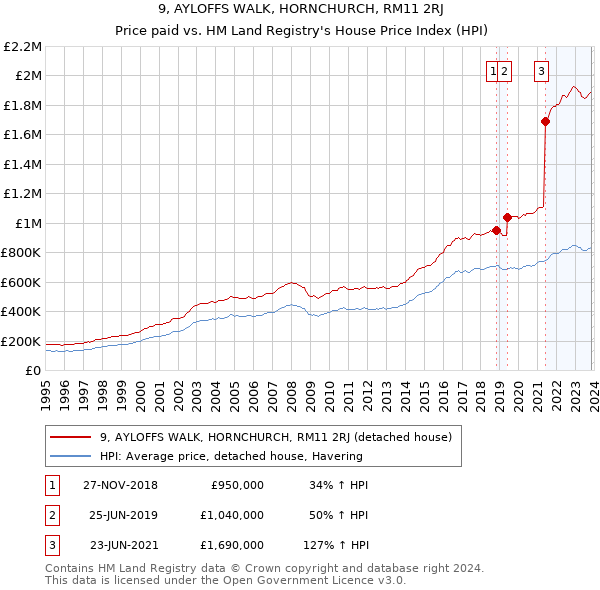 9, AYLOFFS WALK, HORNCHURCH, RM11 2RJ: Price paid vs HM Land Registry's House Price Index