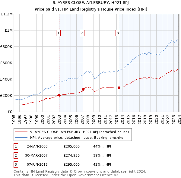 9, AYRES CLOSE, AYLESBURY, HP21 8PJ: Price paid vs HM Land Registry's House Price Index
