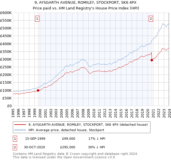 9, AYSGARTH AVENUE, ROMILEY, STOCKPORT, SK6 4PX: Price paid vs HM Land Registry's House Price Index
