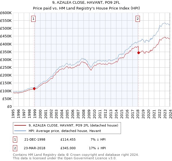 9, AZALEA CLOSE, HAVANT, PO9 2FL: Price paid vs HM Land Registry's House Price Index