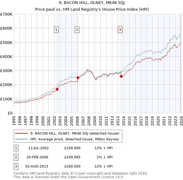 9, BACON HILL, OLNEY, MK46 5QJ: Price paid vs HM Land Registry's House Price Index