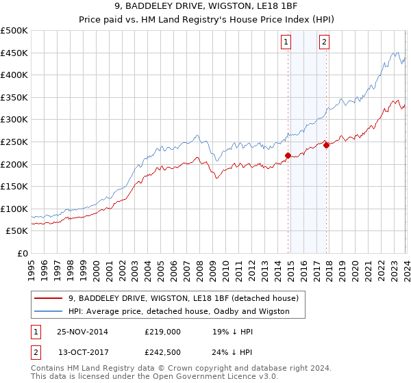 9, BADDELEY DRIVE, WIGSTON, LE18 1BF: Price paid vs HM Land Registry's House Price Index