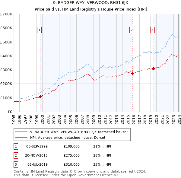 9, BADGER WAY, VERWOOD, BH31 6JX: Price paid vs HM Land Registry's House Price Index