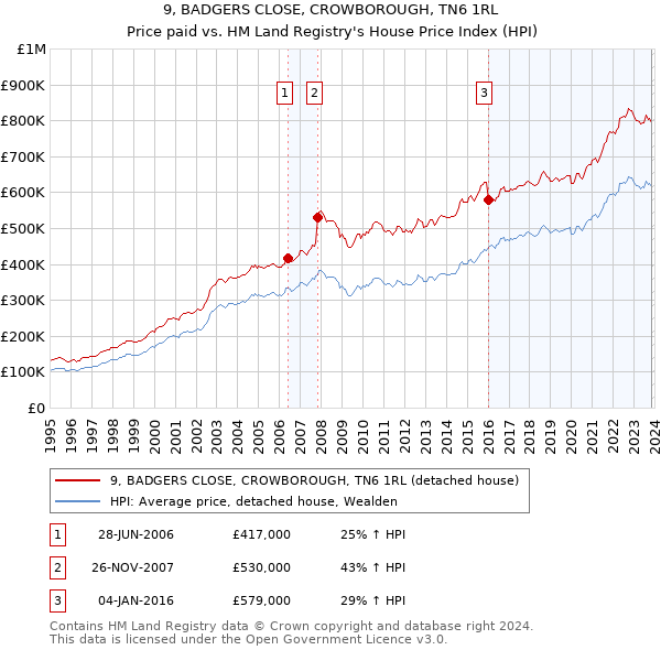 9, BADGERS CLOSE, CROWBOROUGH, TN6 1RL: Price paid vs HM Land Registry's House Price Index