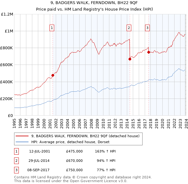 9, BADGERS WALK, FERNDOWN, BH22 9QF: Price paid vs HM Land Registry's House Price Index
