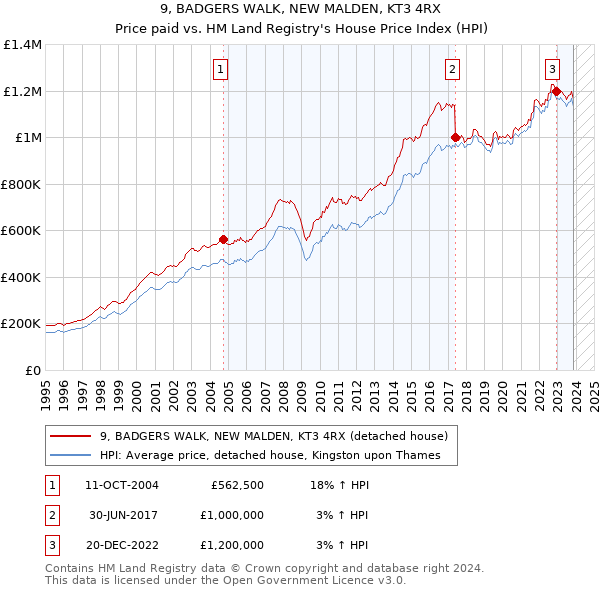 9, BADGERS WALK, NEW MALDEN, KT3 4RX: Price paid vs HM Land Registry's House Price Index