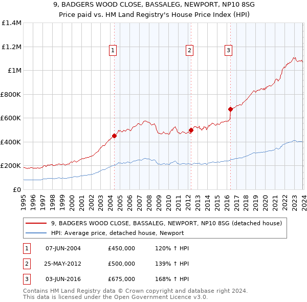 9, BADGERS WOOD CLOSE, BASSALEG, NEWPORT, NP10 8SG: Price paid vs HM Land Registry's House Price Index