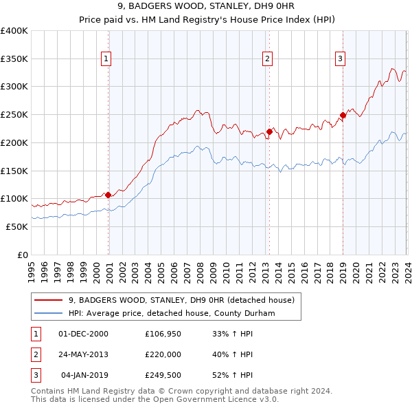 9, BADGERS WOOD, STANLEY, DH9 0HR: Price paid vs HM Land Registry's House Price Index