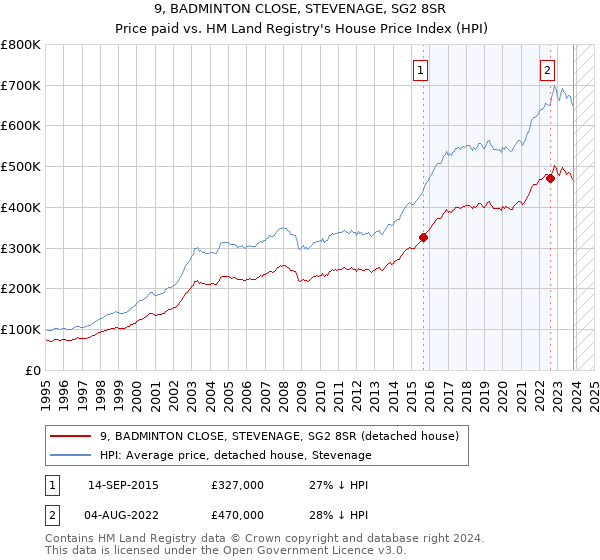 9, BADMINTON CLOSE, STEVENAGE, SG2 8SR: Price paid vs HM Land Registry's House Price Index
