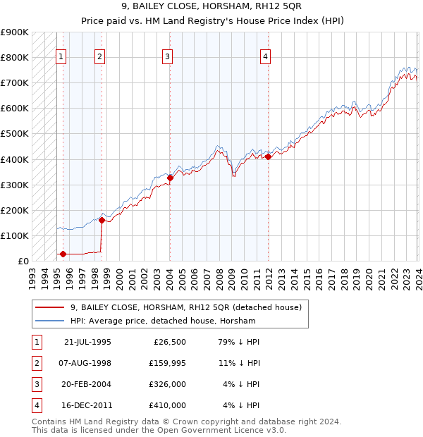9, BAILEY CLOSE, HORSHAM, RH12 5QR: Price paid vs HM Land Registry's House Price Index