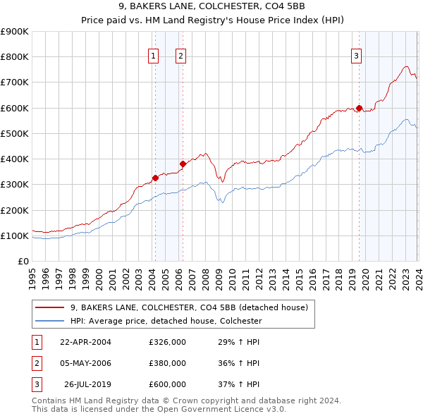 9, BAKERS LANE, COLCHESTER, CO4 5BB: Price paid vs HM Land Registry's House Price Index