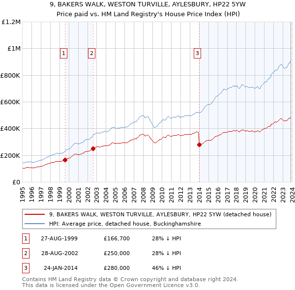 9, BAKERS WALK, WESTON TURVILLE, AYLESBURY, HP22 5YW: Price paid vs HM Land Registry's House Price Index