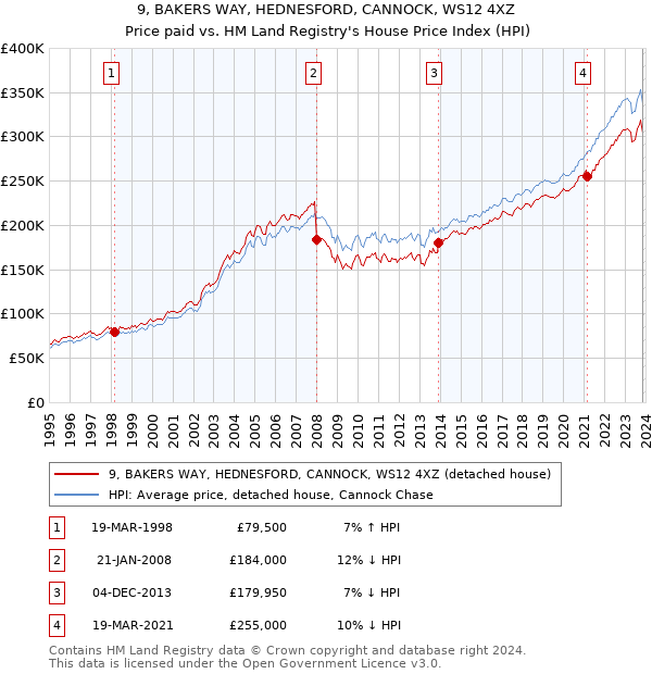 9, BAKERS WAY, HEDNESFORD, CANNOCK, WS12 4XZ: Price paid vs HM Land Registry's House Price Index