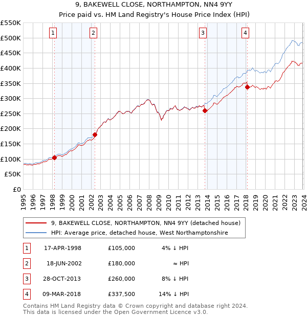 9, BAKEWELL CLOSE, NORTHAMPTON, NN4 9YY: Price paid vs HM Land Registry's House Price Index