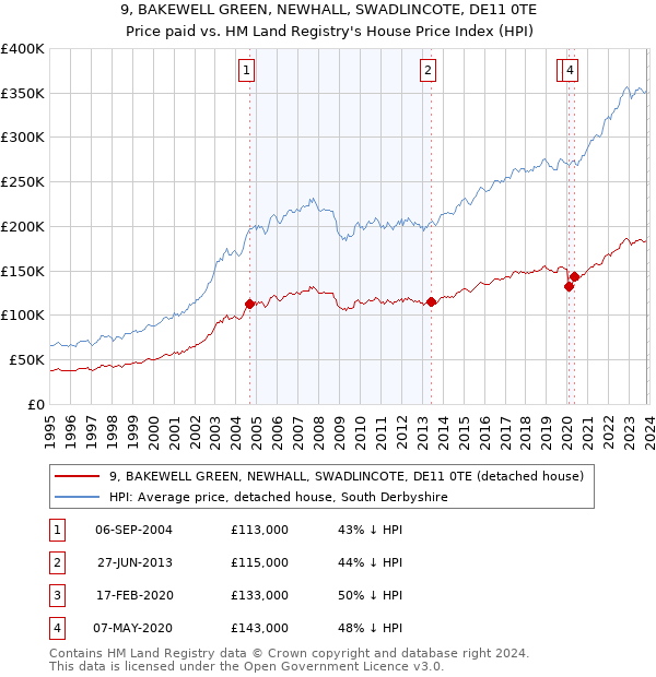 9, BAKEWELL GREEN, NEWHALL, SWADLINCOTE, DE11 0TE: Price paid vs HM Land Registry's House Price Index