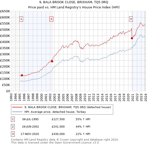 9, BALA BROOK CLOSE, BRIXHAM, TQ5 0RQ: Price paid vs HM Land Registry's House Price Index