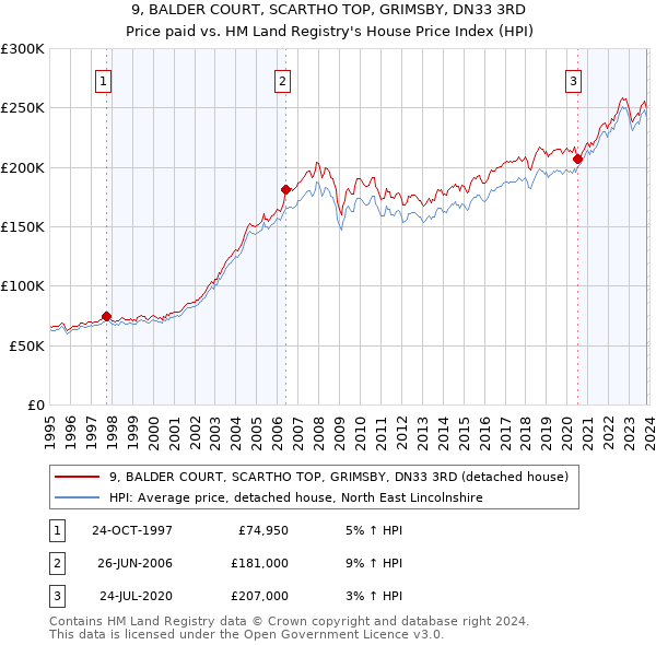 9, BALDER COURT, SCARTHO TOP, GRIMSBY, DN33 3RD: Price paid vs HM Land Registry's House Price Index