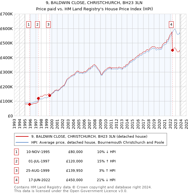 9, BALDWIN CLOSE, CHRISTCHURCH, BH23 3LN: Price paid vs HM Land Registry's House Price Index
