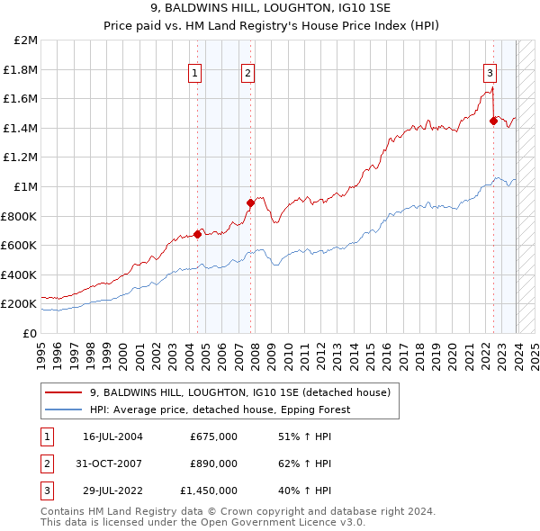 9, BALDWINS HILL, LOUGHTON, IG10 1SE: Price paid vs HM Land Registry's House Price Index