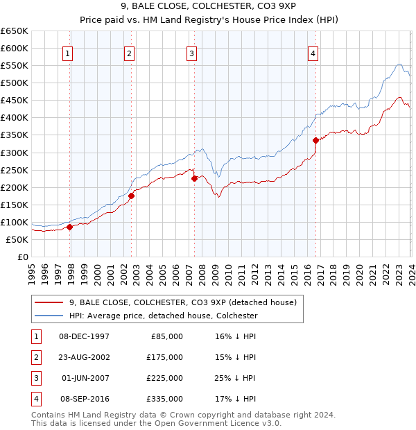 9, BALE CLOSE, COLCHESTER, CO3 9XP: Price paid vs HM Land Registry's House Price Index