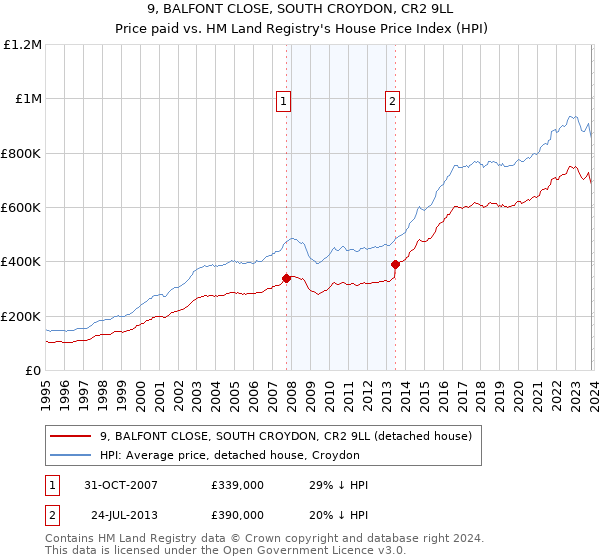9, BALFONT CLOSE, SOUTH CROYDON, CR2 9LL: Price paid vs HM Land Registry's House Price Index