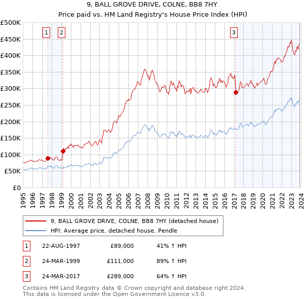 9, BALL GROVE DRIVE, COLNE, BB8 7HY: Price paid vs HM Land Registry's House Price Index
